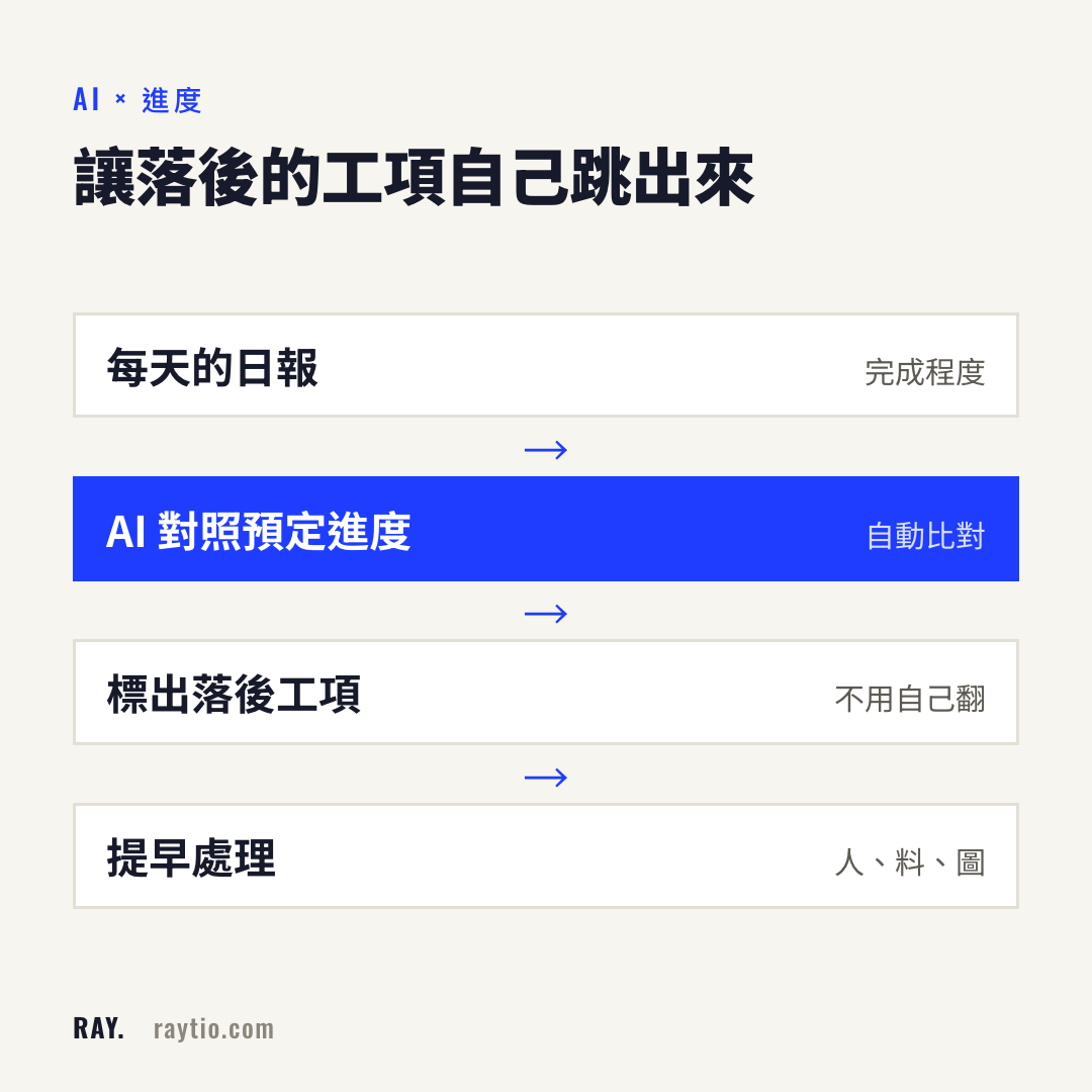 用 AI 追進度的流程