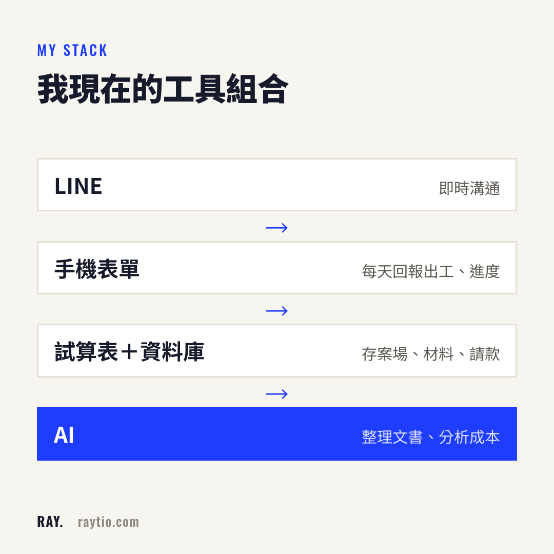 我現在的工具組合