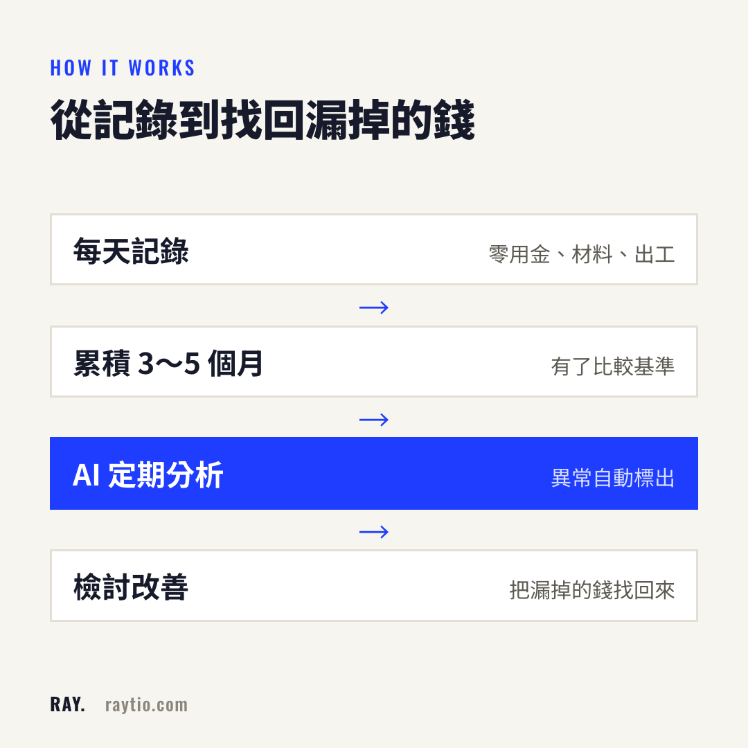 從記錄到分析的流程