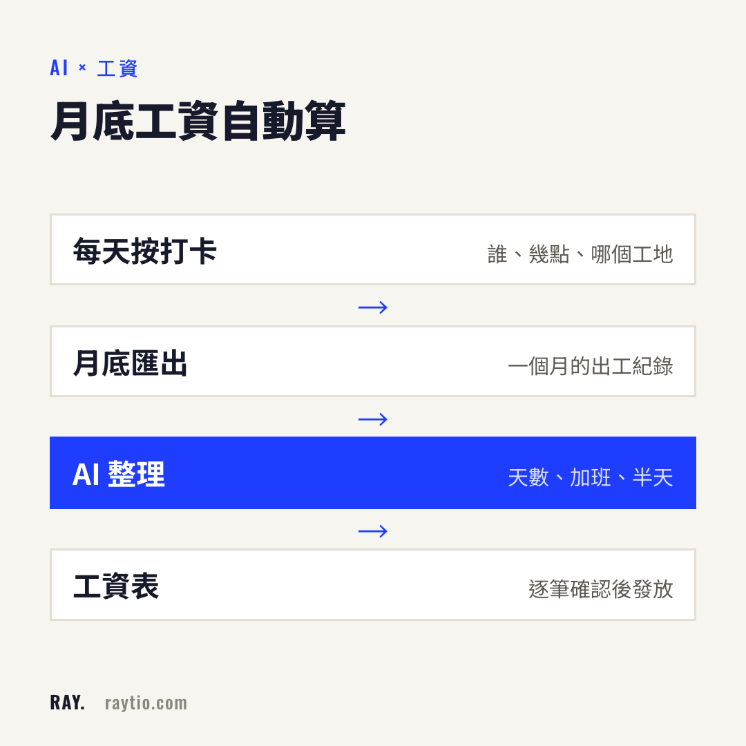 用 AI 算工資的流程