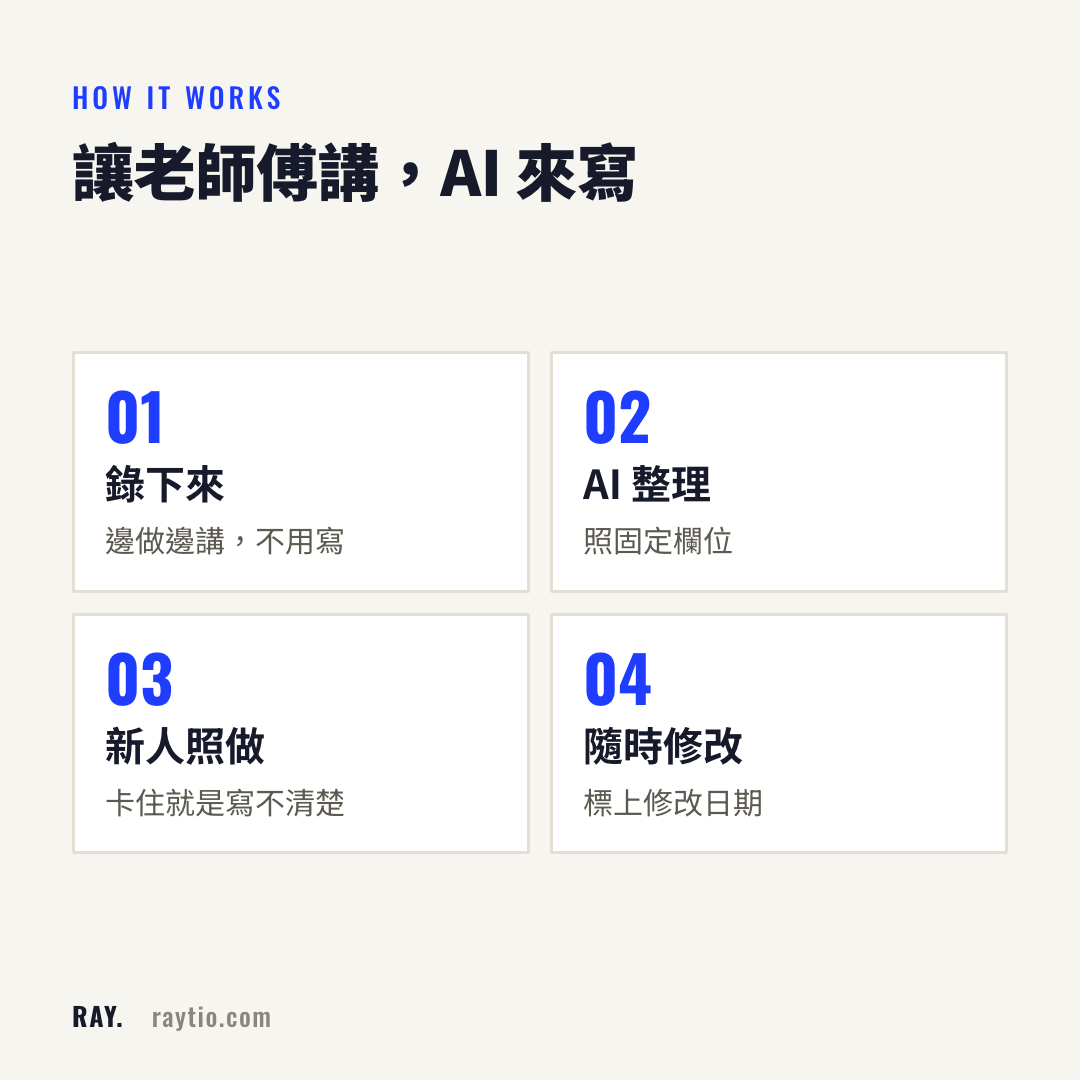 用 AI 寫 SOP 的四個步驟
